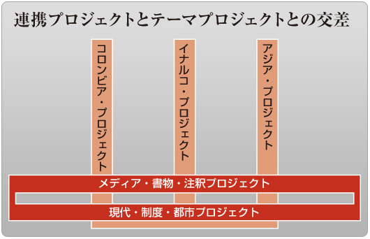 連携プロジェクトとテーマプロジェクトとの交差